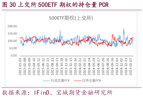 想关注一下上交所 500ETF 期权的持仓量 PCR