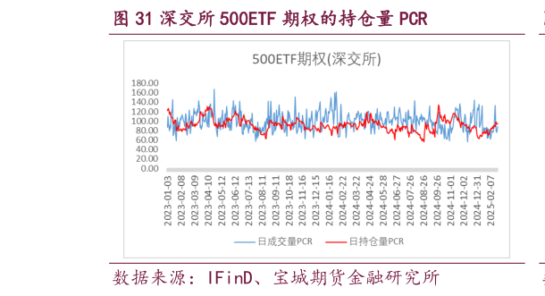 谁能回答深交所 500ETF 期权的持仓量 PCR