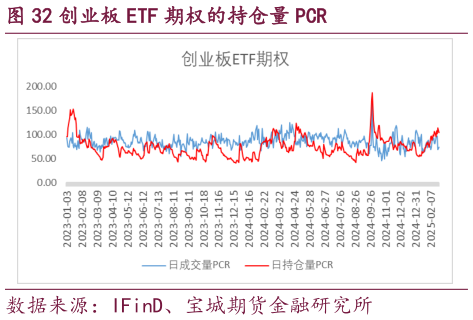 想问下各位网友创业板 ETF 期权的持仓量 PCR