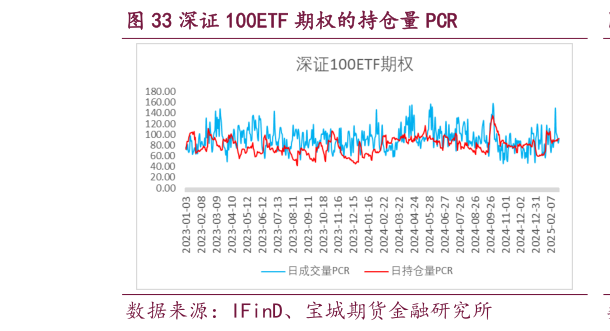 怎样理解深证 100ETF 期权的持仓量 PCR