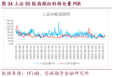 我想了解一下上证 50 股指期权的持仓量 PCR