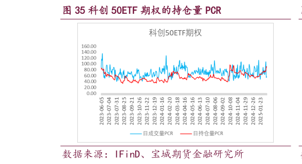 想问下各位网友科创 50ETF 期权的持仓量 PCR