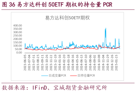 咨询大家易方达科创 50ETF 期权的持仓量 PCR
