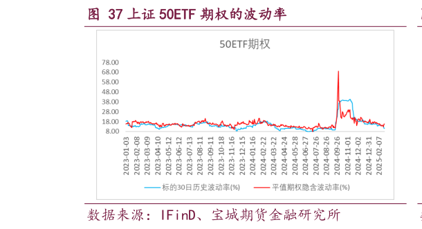 如何了解上证 50ETF 期权的波动率