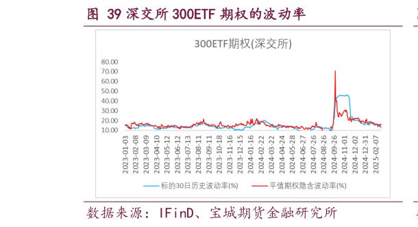 各位网友请教一下深交所 300ETF 期权的波动率
