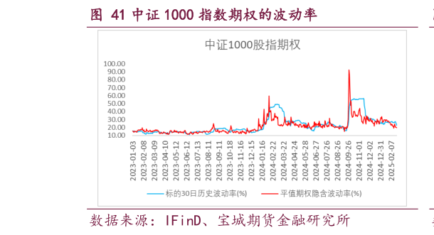 如何了解中证 1000 指数期权的波动率