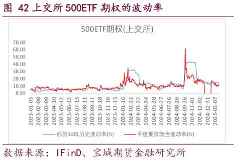 谁知道上交所 500ETF 期权的波动率