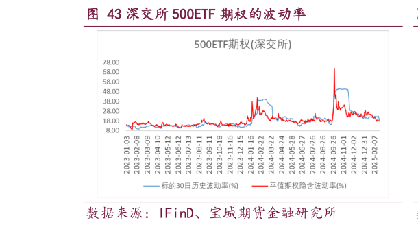 如何才能深交所 500ETF 期权的波动率