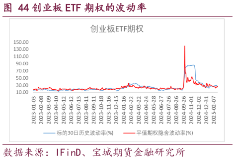 如何看待创业板 ETF 期权的波动率