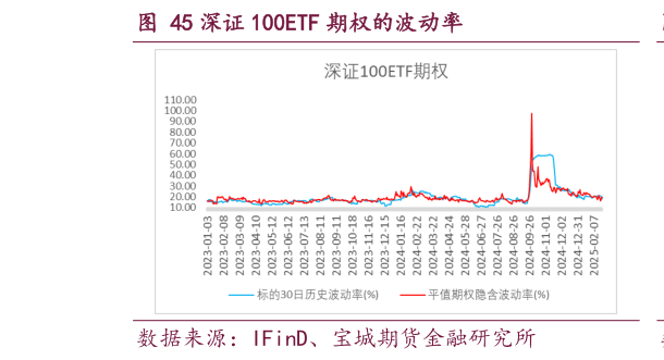 想问下各位网友深证 100ETF 期权的波动率