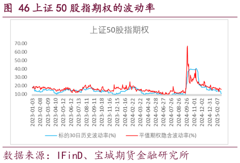 咨询大家上证 50 股指期权的波动率