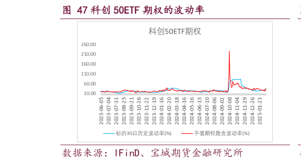 一起讨论下科创 50ETF 期权的波动率