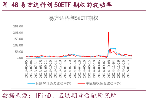 各位网友请教一下易方达科创 50ETF 期权的波动率