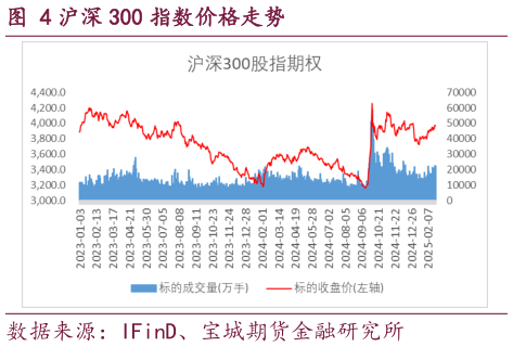 各位网友请教一下沪深 300 指数价格走势