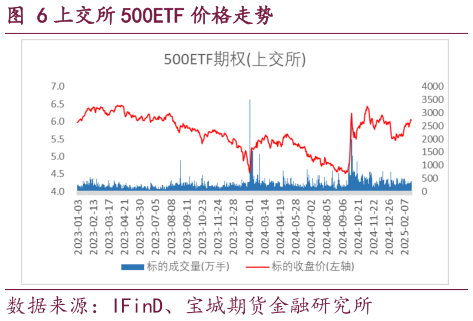 咨询下各位上交所 500ETF 价格走势