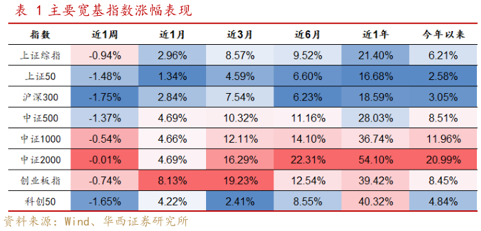 一起讨论下主要宽基指数涨幅表现?
