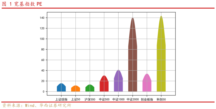 你知道宽基指数 PE?