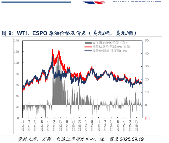 咨询下各位WTI、ESPO 原油价格及价差（美元桶，美元桶）