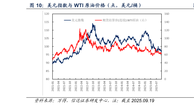 一起讨论下美元指数与 WTI 原油价格（点，美元桶）