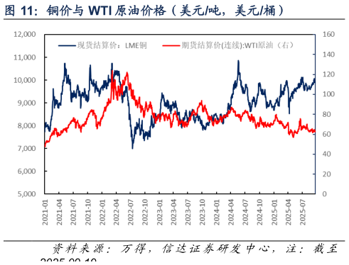 谁知道铜价与 WTI 原油价格（美元吨，美元桶）