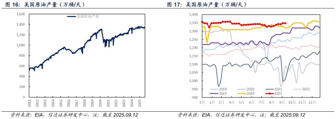 想关注一下美国原油产量（万桶天） 美国原油产量（万桶天）
