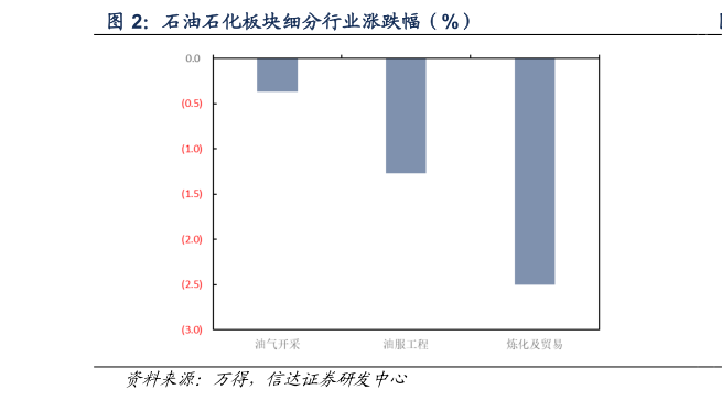 想关注一下石油石化板块细分行业涨跌幅（%）