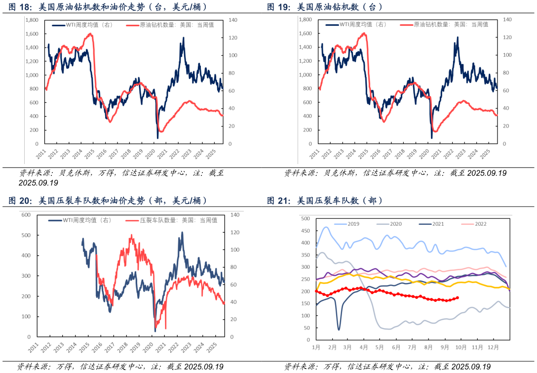怎样理解美国原油钻机数（台） 美国压裂车队数（部）