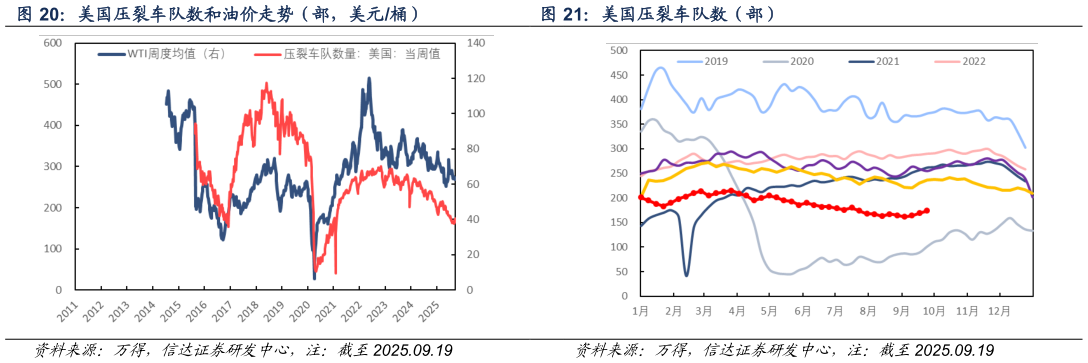 我想了解一下美国压裂车队数（部）