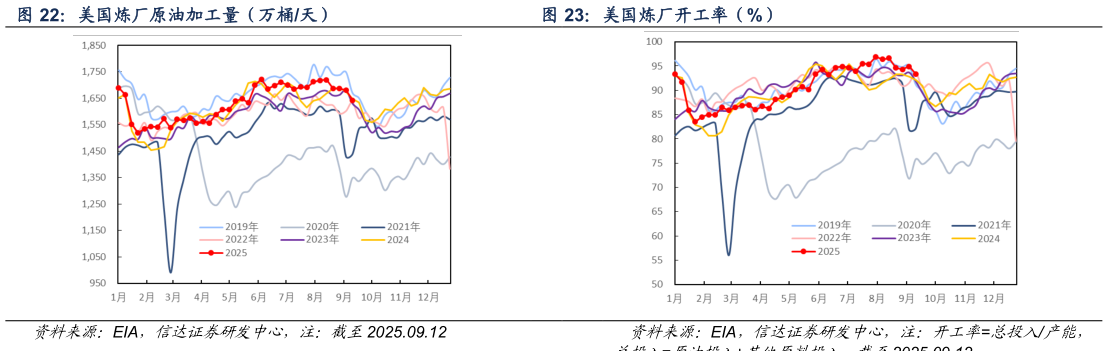 你知道美国炼厂原油加工量（万桶天） 美国炼厂开工率（%）