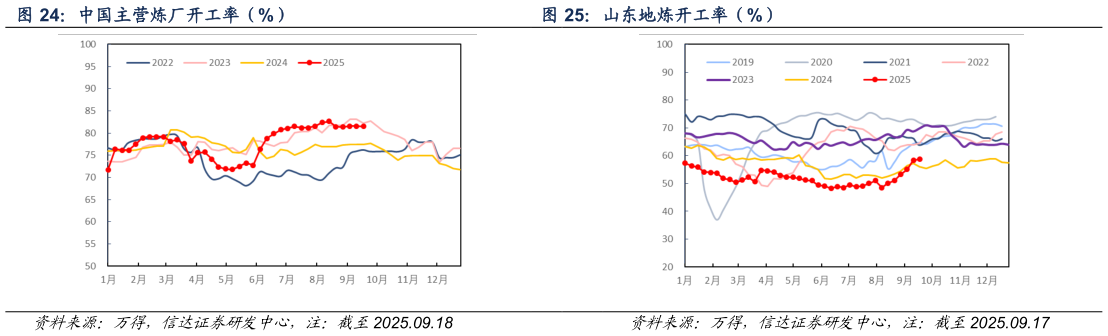 你知道中国主营炼厂开工率（%） 山东地炼开工率（%）