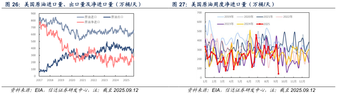如何看待美国原油进口量、出口量及净进口量（万桶天） 美国原油周度净进口量（万桶天）