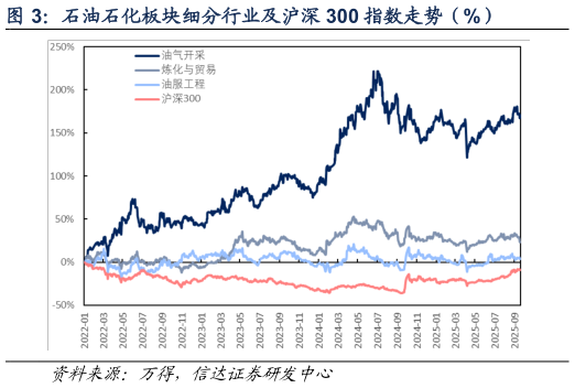 怎样理解石油石化板块细分行业及沪深 300 指数走势（%）