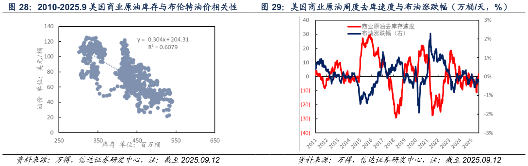 一起讨论下美国商业原油周度去库速度与布油涨跌幅（万桶天，%）