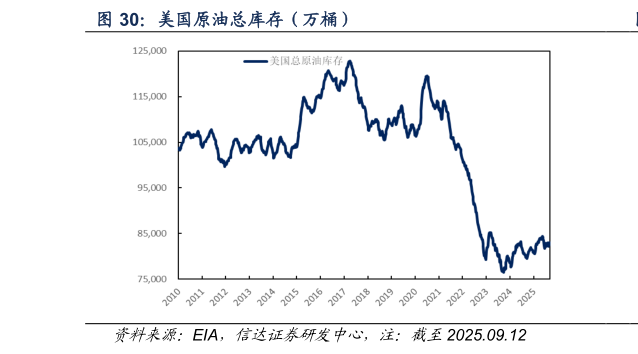 谁能回答美国原油总库存（万桶）