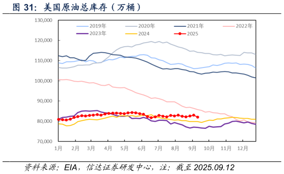 咨询大家美国原油总库存（万桶）