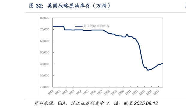 想关注一下美国战略原油库存（万桶）
