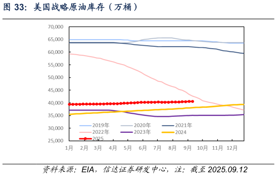 谁知道美国战略原油库存（万桶）