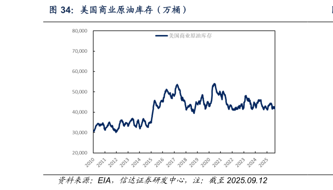 如何才能美国商业原油库存（万桶）