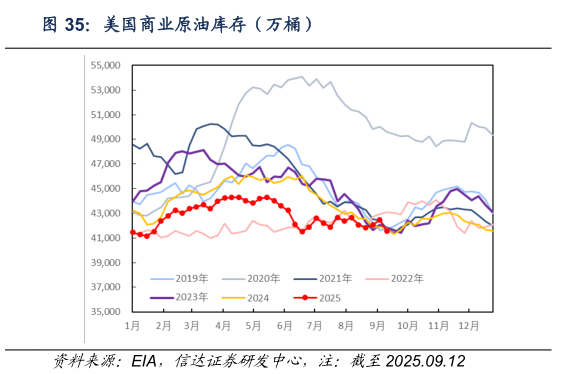 一起讨论下美国商业原油库存（万桶）