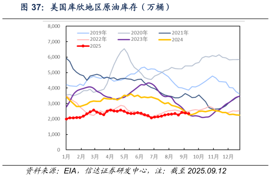 谁知道美国库欣地区原油库存（万桶）