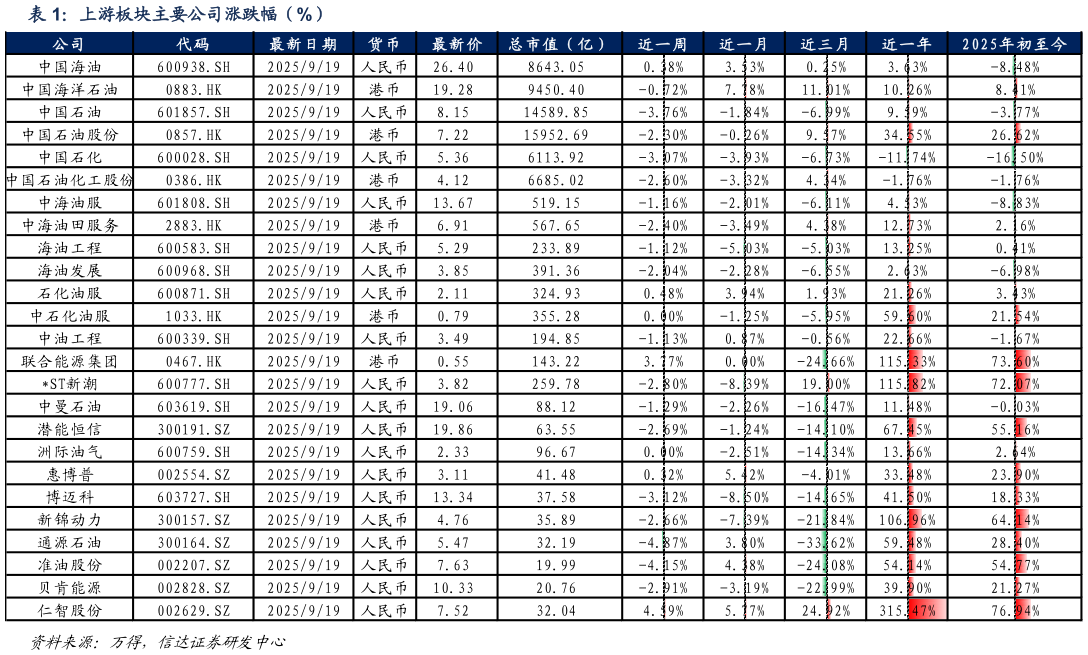 怎样理解上游板块主要公司涨跌幅（%）