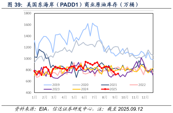 如何才能美国东海岸（PADD1）商业原油库存（万桶）