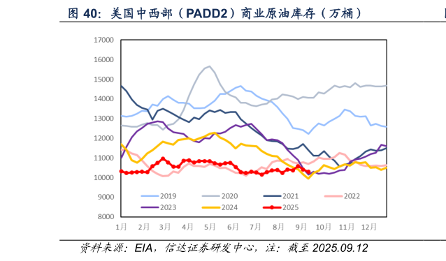 如何了解美国中西部（PADD2）商业原油库存（万桶）