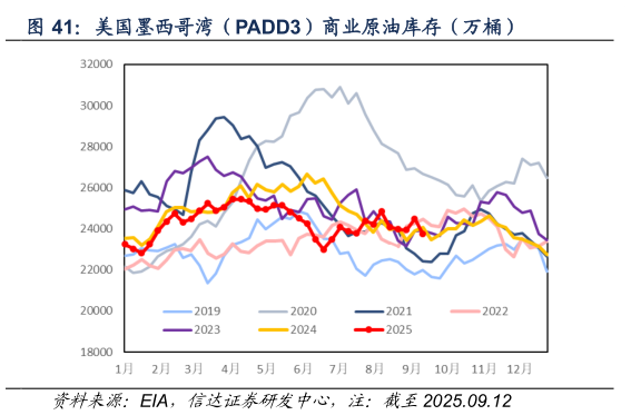 谁知道美国墨西哥湾（PADD3）商业原油库存（万桶）