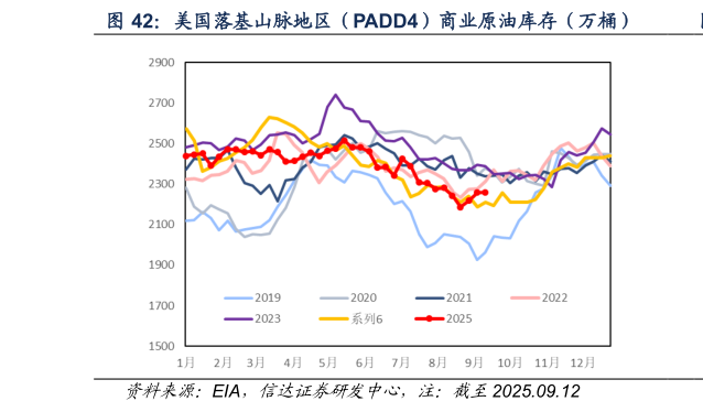 各位网友请教一下美国落基山脉地区（PADD4）商业原油库存（万桶）
