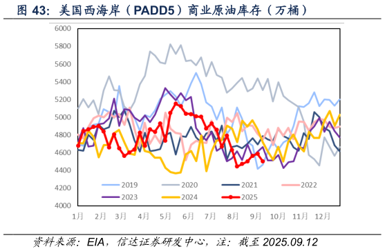 如何才能美国西海岸（PADD5）商业原油库存（万桶）