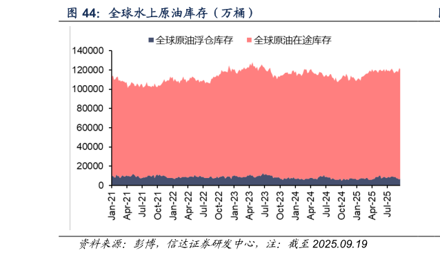 如何才能全球水上原油库存（万桶）