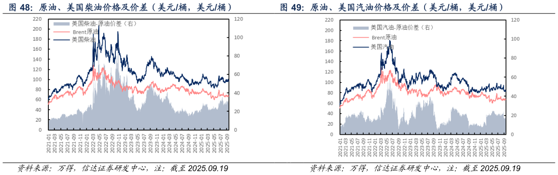 咨询下各位原油、美国汽油价格及价差（美元桶，美元桶）
