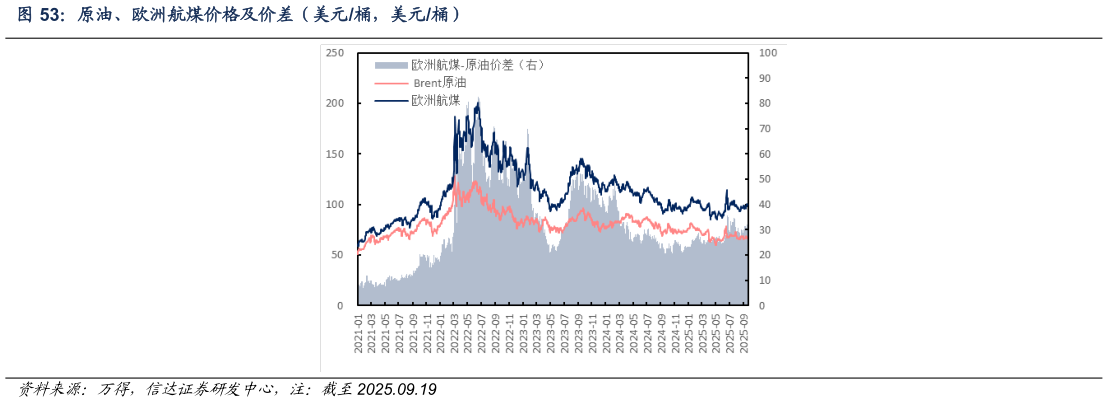 如何了解原油、欧洲航煤价格及价差（美元桶，美元桶）