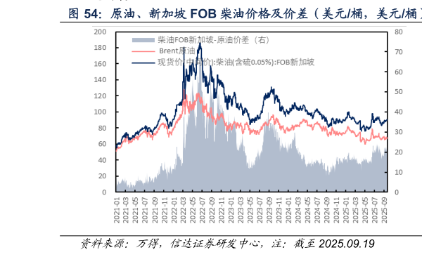 想关注一下原油、新加坡 FOB 柴油价格及价差（美元桶，美元桶）  原油、新加坡 FOB 汽油价格及价差（美元桶，美元桶）